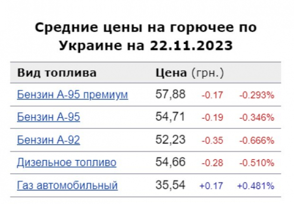 Газ по 40 гривен? Водителям показали ценники популярных АЗС, есть из чего выбрать