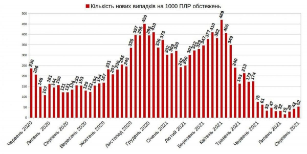 "Дельта" укрепляет свои позиции: на Львовщине новые случаи заражения индийским штаммом
