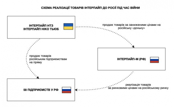 58 друзей Интерпайпа в России: темная сторона "национального" производителя 58 друзей Интерпайпа в России: темная сторона "национального" производителя