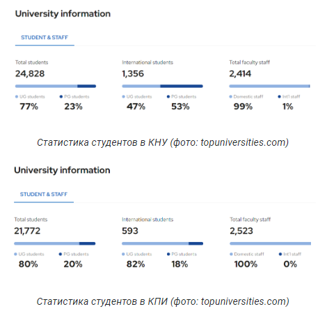 Два киевских вуза попали в престижный мировой рейтинг: какие именно
Два киевских вуза попали в престижный мировой рейтинг: какие именно