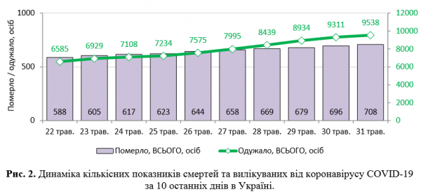 В Украине резко выросло число зараженных COVID-19: статистика на 31 мая
В Украине резко выросло число зараженных COVID-19: статистика на 31 мая