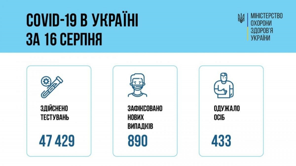 Коронавирус в Украине 17 августа: за сутки поставили 890 новых диагнозов
