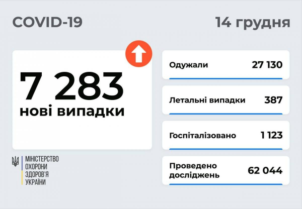 Коронавирус в Украине 14 декабря: число новых COVID-случаев выросло до более 7 тысяч за сутки
