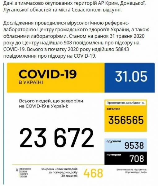 "Доброе утро" от Covid-19 - Минздрав обнародовало неутешительную статистику на 31 мая