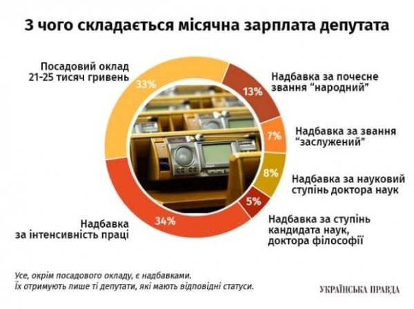 40-тысячные зарплаты нардепам — верхушка айсберга: получают надбавки и не платят за себя 40-тысячные зарплаты нардепам — верхушка айсберга: получают надбавки и не платят за себя