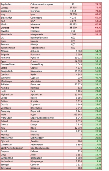 Украина обновила красный список стран: куда еще можно поехать в отпуск