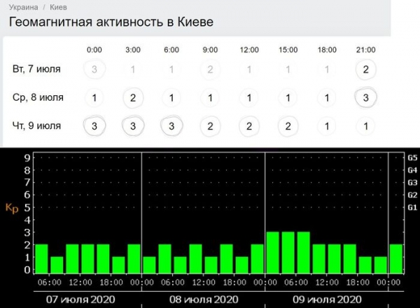 К метеозависимым подкралась магнитная буря: как себе помочь
                                                                                