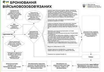 Минэкономики готовит новые правила бронирования работников: что изменится к ноябрю