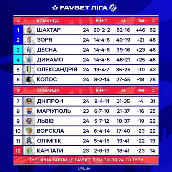 Где смотреть 25-й тур Премьер-лиги Украины: календарь и расписание трансляций
Где смотреть 25-й тур Премьер-лиги Украины: календарь и расписание трансляций