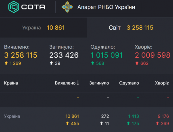 
Плюс 455 за сутки! Появилась статистика по коронавирусу в Украине на 1 мая
 