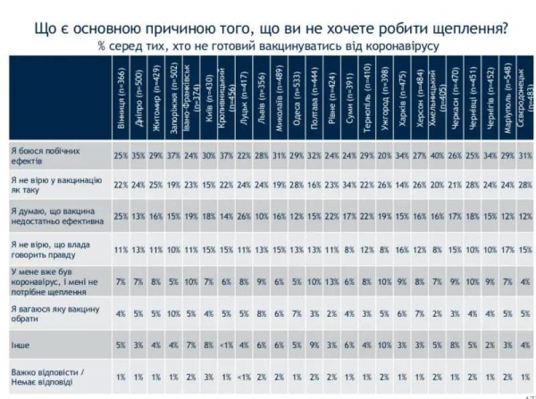 Социологи выяснили, какие регионы Украины верят в вакцинацию, а какие - нет
Социологи выяснили, какие регионы Украины верят в вакцинацию, а какие - нет