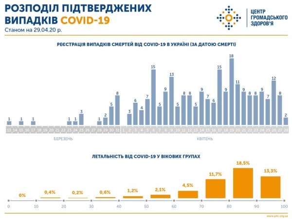 В Минздраве рассказали, какие украинцы чаще всего умирают от коронавируса
В Минздраве рассказали, какие украинцы чаще всего умирают от коронавируса