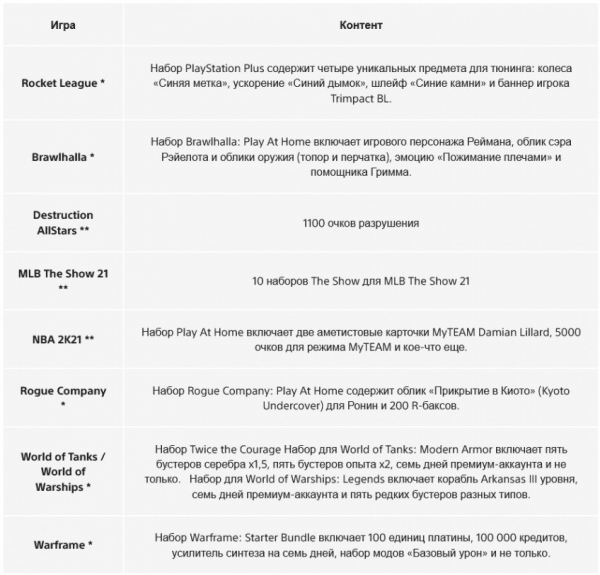 Sony запустила финальную в этом году раздачу в рамках акции "Играйте дома"
