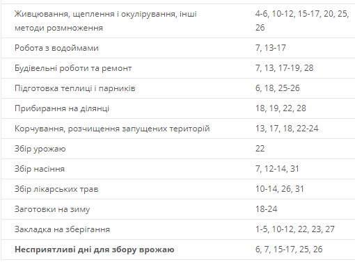 
Посевной календарь на май 2020 в Украине: что и когда садить
 