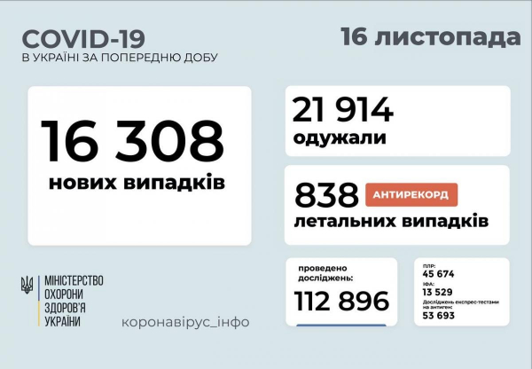 За сутки в Украине зафиксирован новый антирекорд смертности от COVID-19
За сутки в Украине зафиксирован новый антирекорд смертности от COVID-19