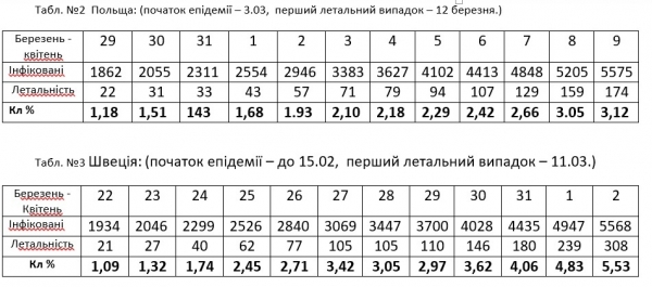 
Фальсифікації у статистиці епідемії коронавірусу в Україні
 