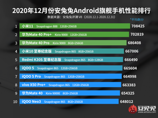Обновлён рейтинг самых мощных и выгодных смартфонов на Android
Обновлён рейтинг самых мощных и выгодных смартфонов на Android
