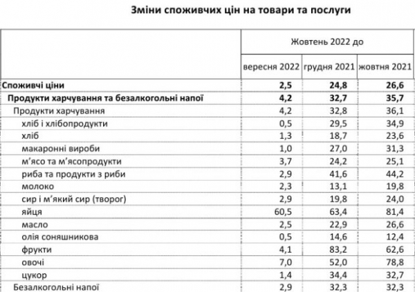 Суммы в чеках выросли на треть: в Украине рекордно подорожали фрукты, овощи и яйца