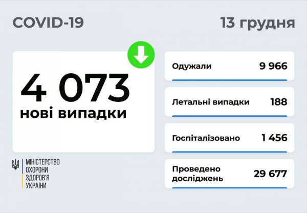 Коронавирус в Украине 13 декабря: около 4 тысяч новых COVID-случаев и менее 200 смертей за сутки
