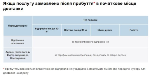 Переадресация посылок с Новой Почтой: как это работает и когда бесплатно Переадресация посылок с Новой Почтой: как это работает и когда бесплатно
