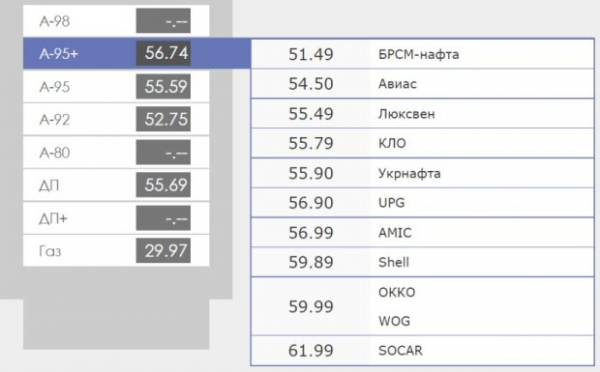 62 гривны за литр: украинские АЗС "похвастались" новыми ценами на бензин, солярку и газ 62 гривны за литр: украинские АЗС "похвастались" новыми ценами на бензин, солярку и газ