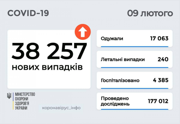 Коронавирус в Украине 9 февраля: выявлено более 38 тысяч новых COVID-случаев
Коронавирус в Украине 9 февраля: выявлено более 38 тысяч новых COVID-случаев