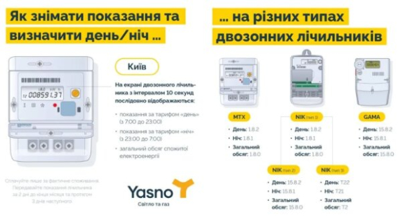 Ошибаться - слишком дорого: как снимать показатели счетчика света, куда их передавать