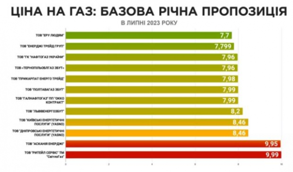 Сколько будет стоить газ в июле: газопоставщики предлагают разную цену