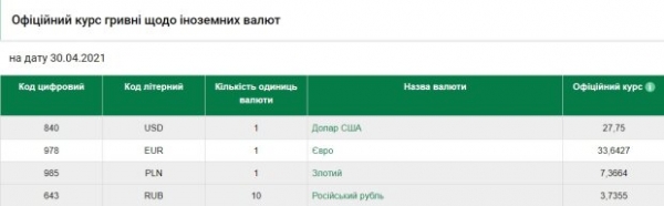 Курс валют 30 апреля в Украине сблизит гривну с долларом, но поссорит с евро Курс валют 30 апреля в Украине сблизит гривну с долларом, но поссорит с евро