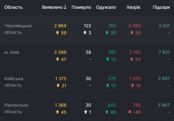 Названы эпицентры коронавируса в Украине: статистика по областям
Названы эпицентры коронавируса в Украине: статистика по областям
