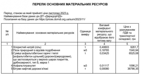 24 миллиона и снова на дороги: в Украине решили выделить деньги на соль и песок для Бахмута 24 миллиона и снова на дороги: в Украине решили выделить деньги на соль и песок для Бахмута
