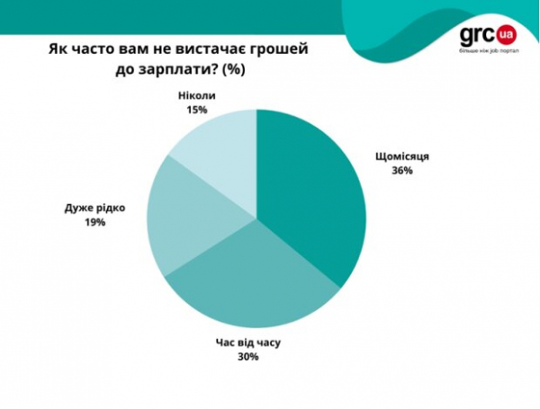Почему денег до зарплаты хватит не всем: половина украинцев окажется за пределом Почему денег до зарплаты хватит не всем: половина украинцев окажется за пределом