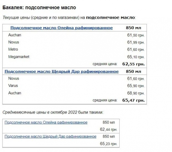 За ужин придется заплатить больше: в Украине подорожали яйца и подсолнечное масло, а гречка дешевеет
