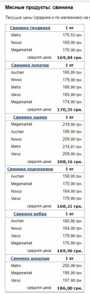 Супермаркеты обновили ценники на свинину, гречку и подсолнечное масло: что успело подорожать в начале апреля