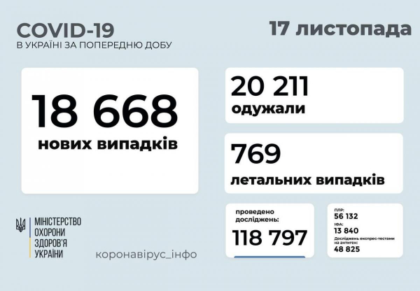Коронавирус в Украине 17 ноября: более 18 тыс. новых больных и 769 жертв
