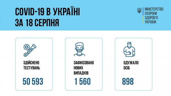 Коронавирус в Украине 19 августа: число выявленных больных за сутки перевалило за полторы тысячи
Коронавирус в Украине 19 августа: число выявленных больных за сутки перевалило за полторы тысячи