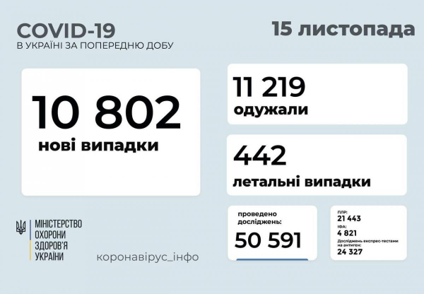 Коронавирус в Украине 15 ноября: почти 11 тысяч новых COVID-случаев и 442 смерти за сутки
Коронавирус в Украине 15 ноября: почти 11 тысяч новых COVID-случаев и 442 смерти за сутки