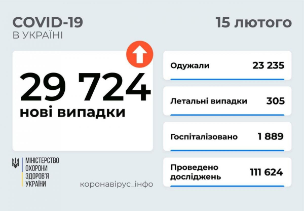 Коронавирус в Украине 15 февраля: за сутки число больных и жертв COVID-19 выросло в два раза
