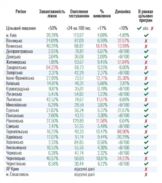 В Украине выросло число областей, не готовых к ослаблению карантина
В Украине выросло число областей, не готовых к ослаблению карантина