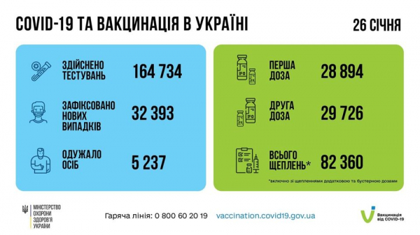 В Украине за сутки коронавирусом заразились более 32-х тысяч человек &ndash; Минздрав
