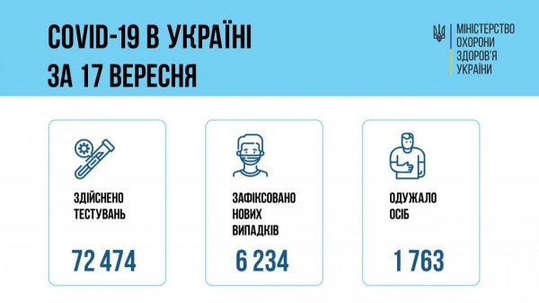 Коронавирус в Украине 18 сентября: второй день подряд выявили более 6 тысяч новых больных COVID-19
Коронавирус в Украине 18 сентября: второй день подряд выявили более 6 тысяч новых больных COVID-19