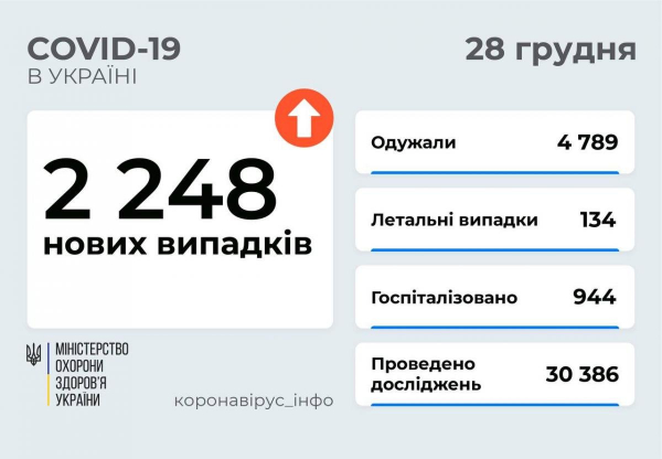 Коронавирус в Украине 28 декабря: более 2 тысяч новых случаев COVID и 134 смерти за сутки
Коронавирус в Украине 28 декабря: более 2 тысяч новых случаев COVID и 134 смерти за сутки