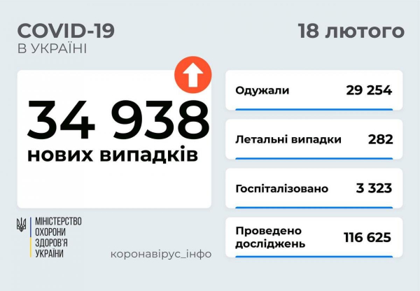 Коронавирус в Украине 18 февраля: за сутки 35 тысяч новых COVID-случаев и почти 300 жертв
