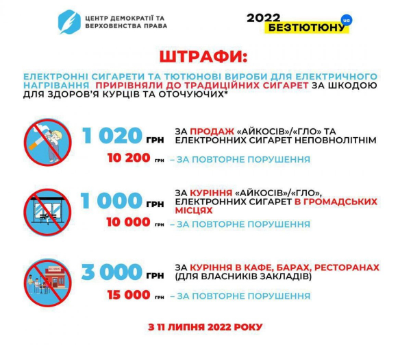 В Украине вводят новые штрафы с 11 июля: что ждет курильщиков
В Украине вводят новые штрафы с 11 июля: что ждет курильщиков
