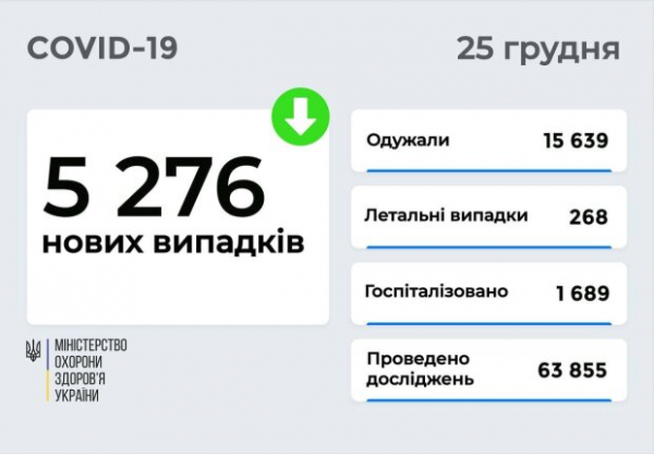 В Украине Covid-19 принес медикам "зеленый" рождественский подарок: статистика Минздрава на 25 декабря