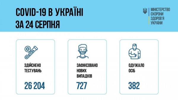 Коронавирус в Украине 25 августа: в День Независимости нашли более 700 новых больных
Коронавирус в Украине 25 августа: в День Независимости нашли более 700 новых больных