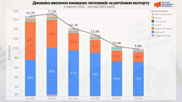Самые дешевые и самые дорогие: из каких стран в Украину больше всего завозят подержанные авто Самые дешевые и самые дорогие: из каких стран в Украину больше всего завозят подержанные авто