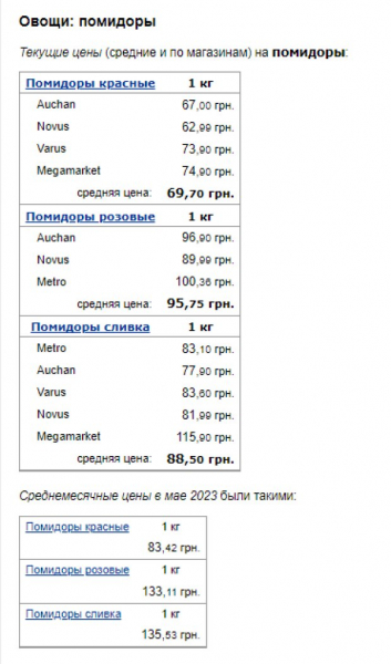 Почти на 50 гривен дешевле: в Украине резко упали цены на томаты, сколько стоят Почти на 50 гривен дешевле: в Украине резко упали цены на томаты, сколько стоят