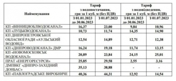 В Украине тарифы на воду перечислят еще дважды: какие суммы придется платить с 1 апреля и 1 июля В Украине тарифы на воду перечислят еще дважды: какие суммы придется платить с 1 апреля и 1 июля