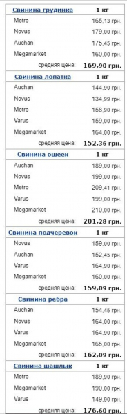 Весна пришла, но шашлык отменяется: в украинских супермаркетах резко подорожало мясо и сало